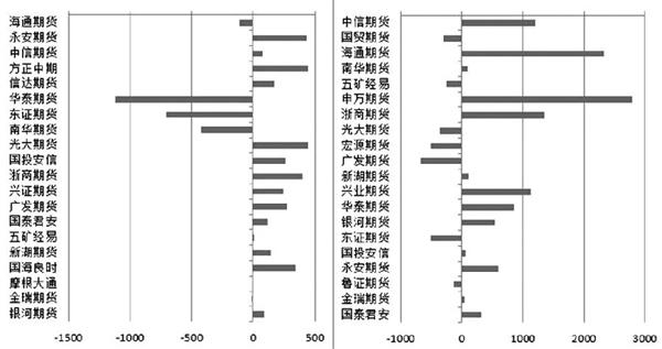 3月5日收盘橡胶期货持仓较上日增持2529手