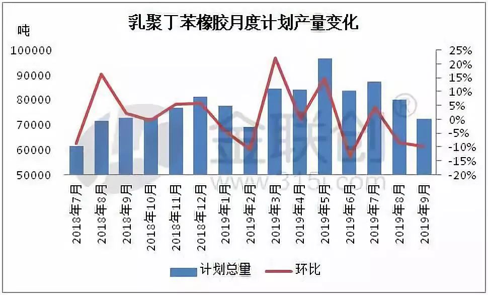 【库存】3月5日乳聚丁苯橡胶库存量2.36万吨