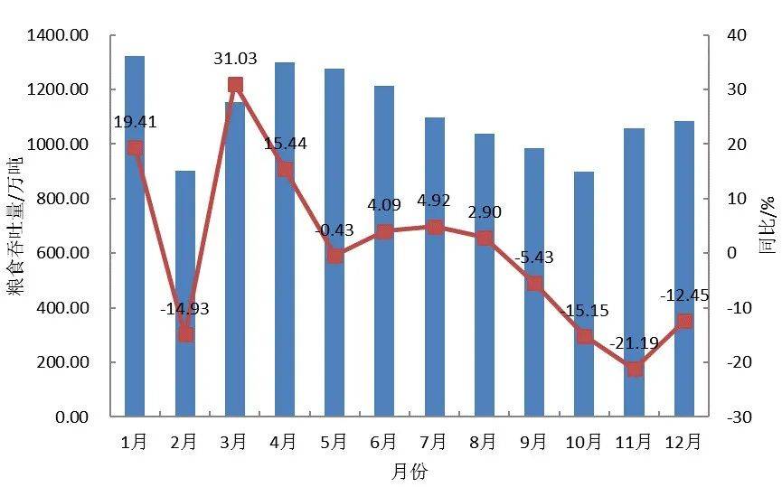 【库存】3月5日丁二烯港口库存32900吨