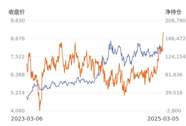 3月5日收盘豆油期货持仓较上日减持10557手