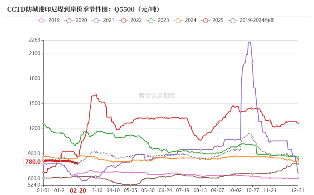 （2025年3月6日）今日动力煤期货最新价格行情
