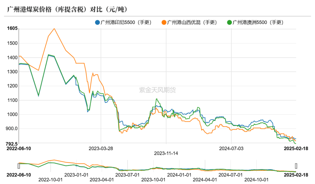 （2025年3月6日）今日动力煤期货最新价格行情