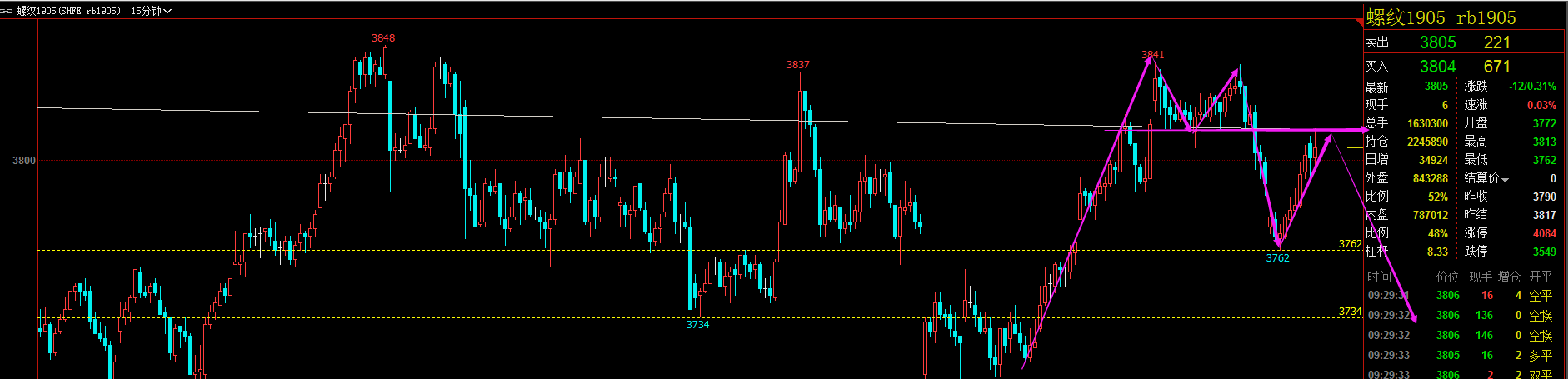 市场苹果销售速度平缓 期货盘面支撑减弱