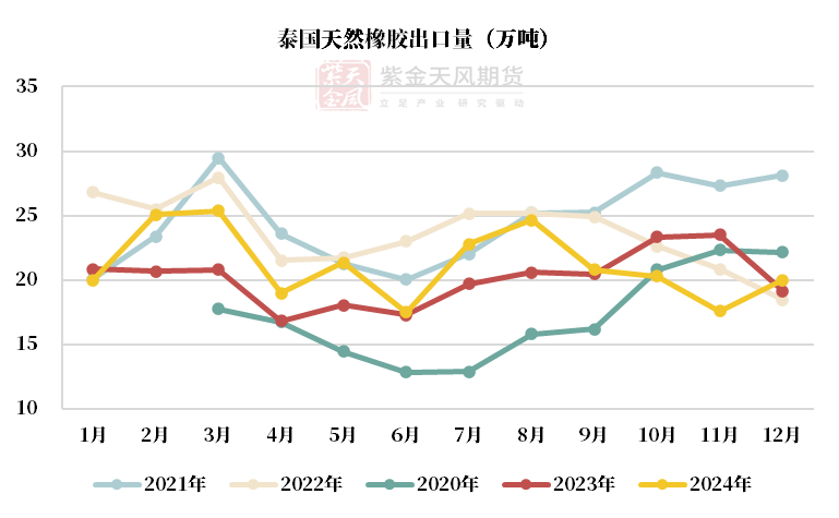 橡胶:天然橡胶社会库存小幅下降