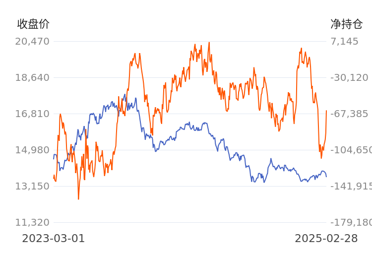 3月7日收盘原油期货持仓较上日减持1772手