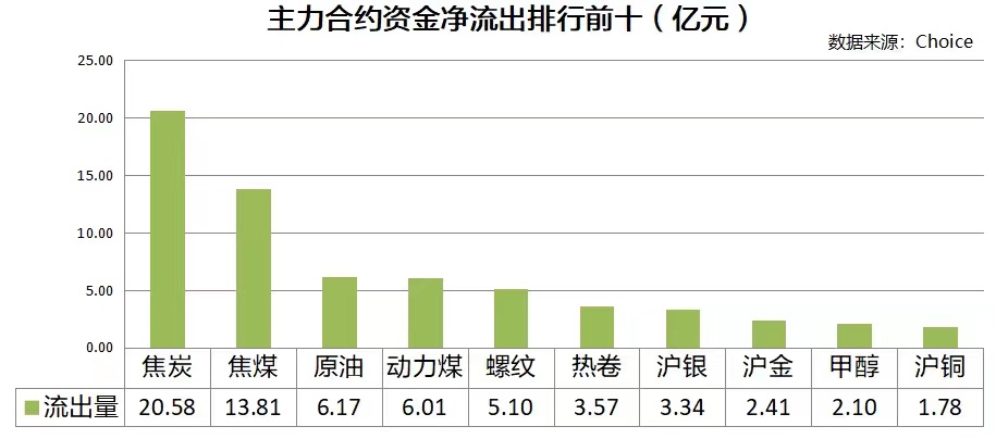 3月7日收盘焦煤期货资金流出1.62亿元