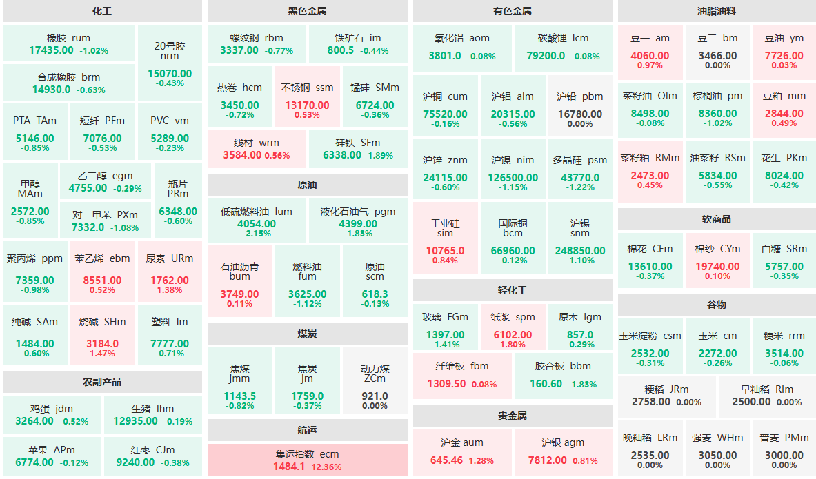 3月7日收盘低硫燃料油期货资金流入4258.90万元