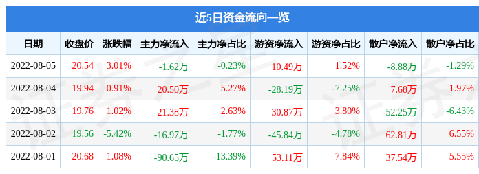 3月7日收盘焦煤期货资金流出1.62亿元