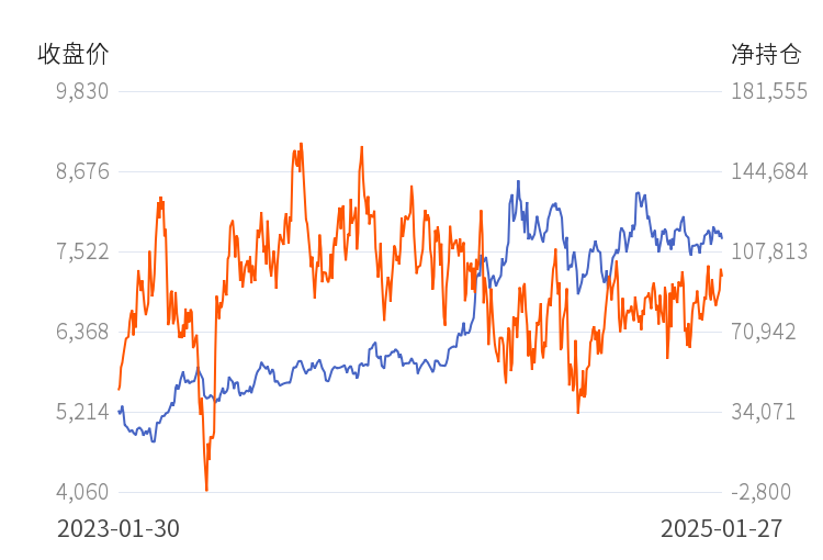 3月7日收盘液化石油气期货持仓较上日减持2676手