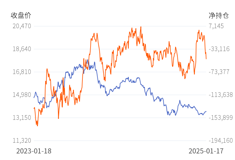 3月7日收盘豆油期货持仓较上日增持20496手