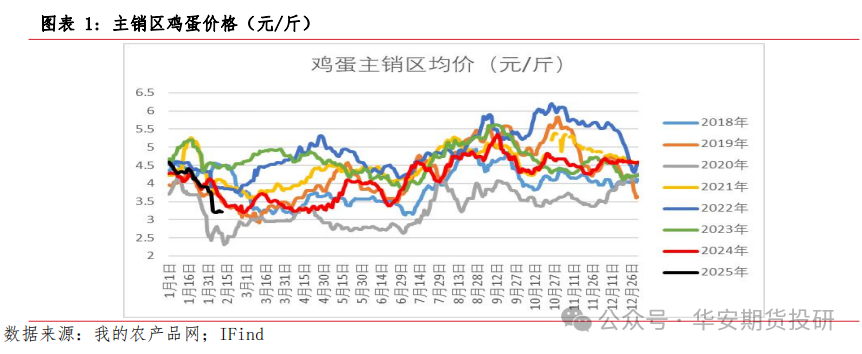 鸡蛋期货主力本周K线收阴 养殖户抗价意愿增强