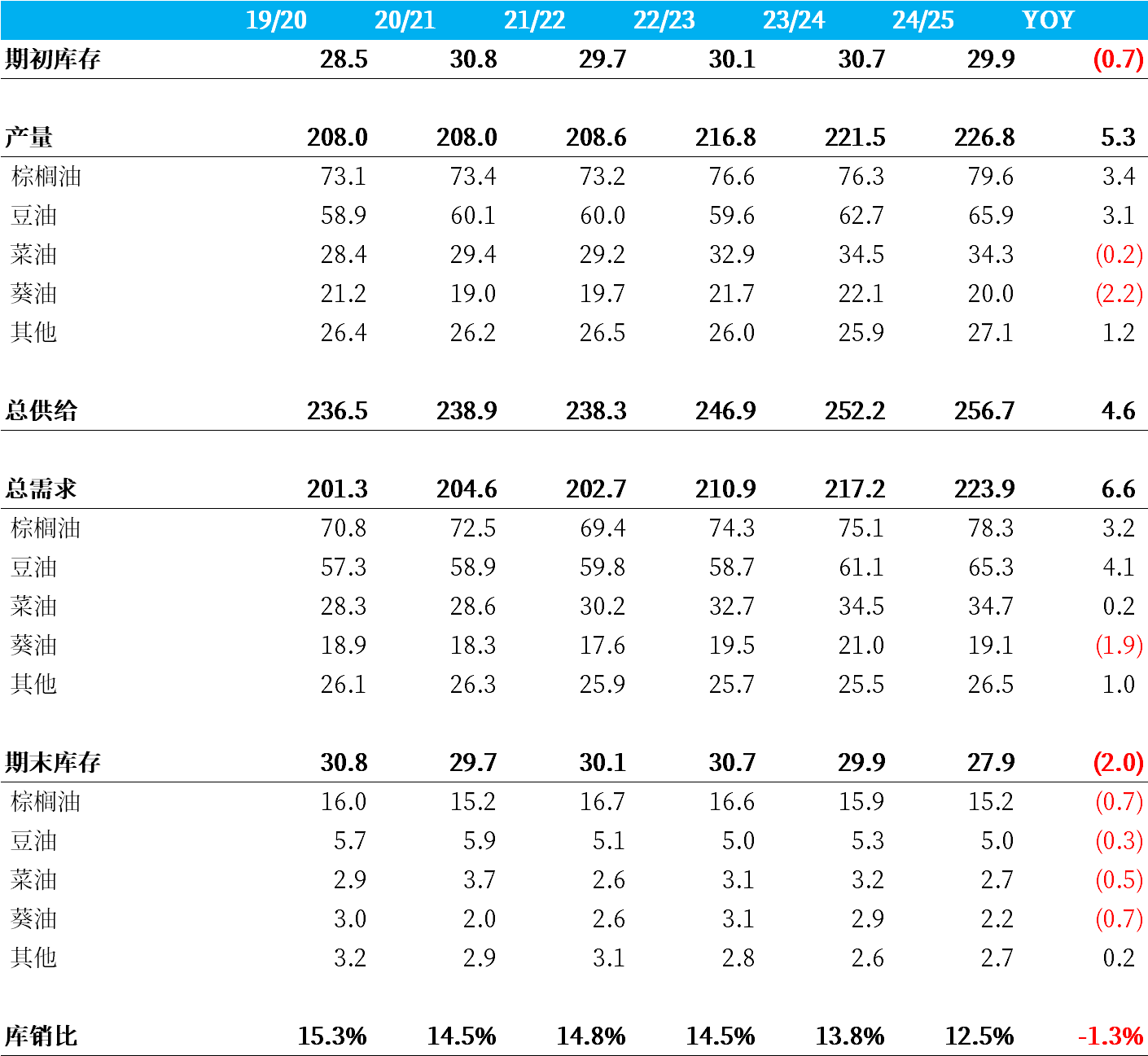 菜籽油主力大幅上涨 国内油脂供应稳定