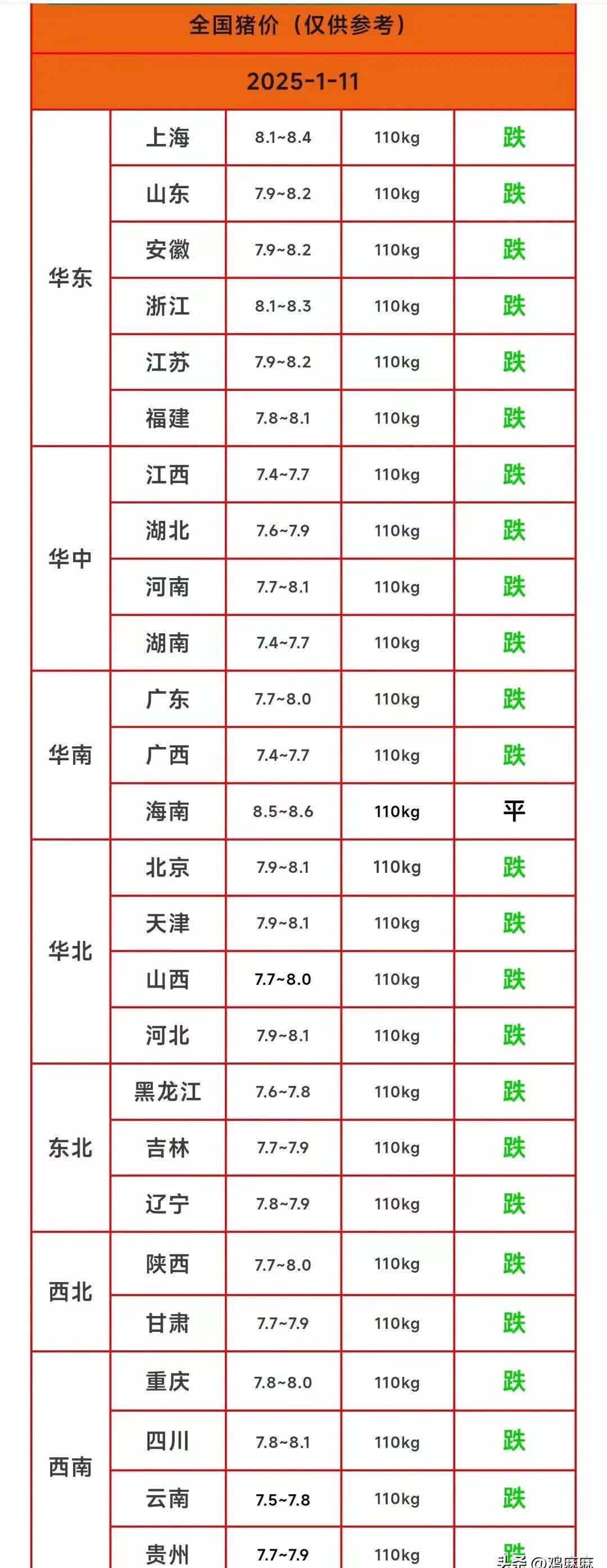 养殖端出栏节奏放缓 预计短期生猪价格震荡运行