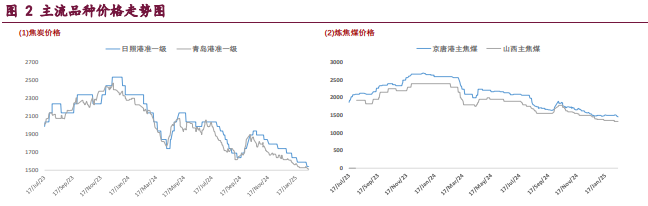 碳元素供应端仍较充裕 焦煤价格底部盘整为主