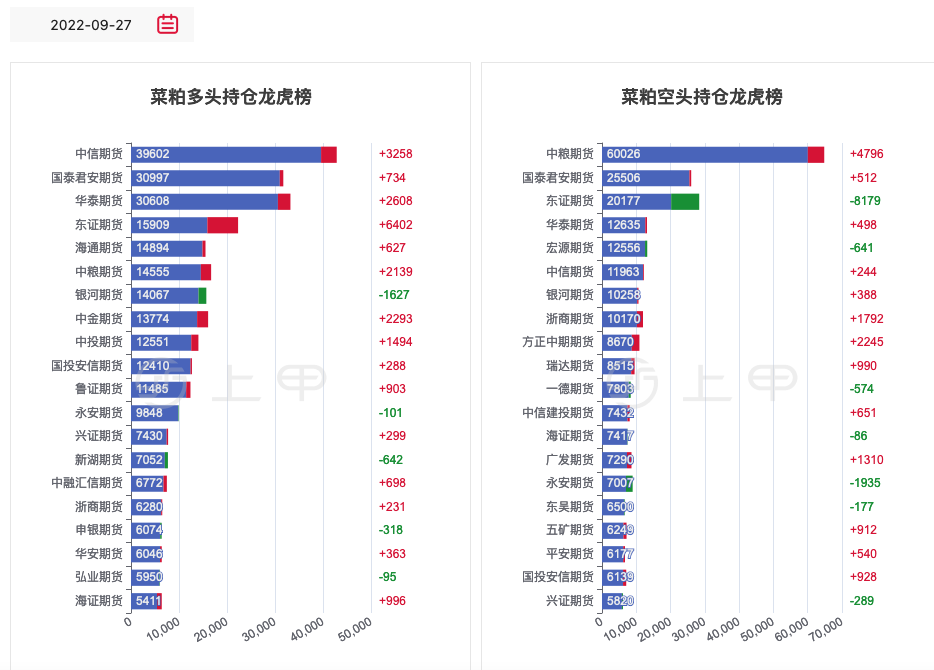 3月10日菜籽粕期货持仓龙虎榜分析:空方离场情绪强于多方
