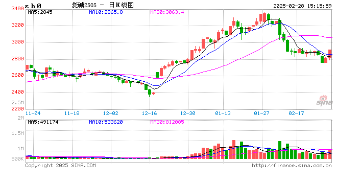 3月10日收盘低硫燃料油期货资金流出1617.48万元