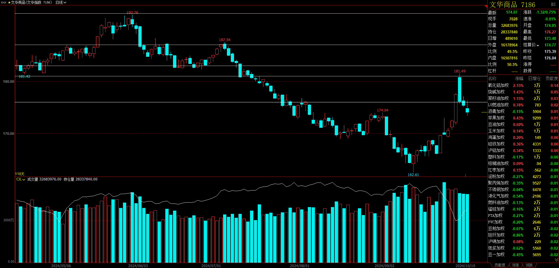 菜籽粕主力涨幅超7% 关税政策对菜粕的影响较大