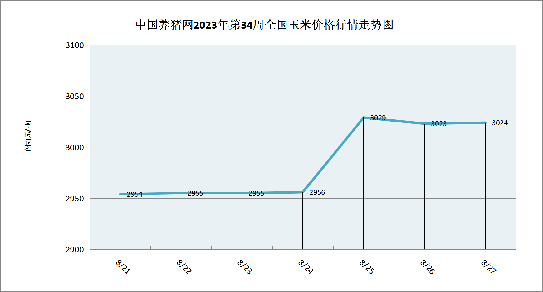 粮源逐步向渠道转移 玉米价格或继续震荡偏强