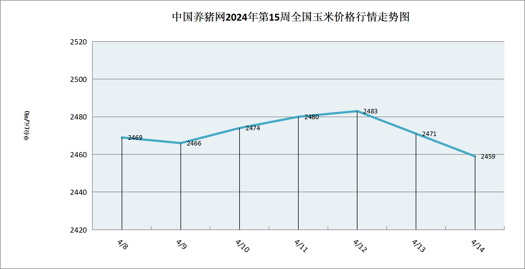 粮源逐步向渠道转移 玉米价格或继续震荡偏强