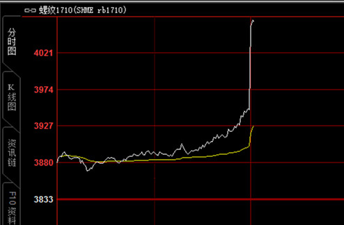橡胶期货3月11日主力小幅下跌0.26% 收报17145.0元