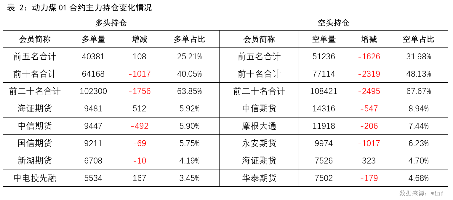 3月11日收盘棉纱期货持仓较上日减持166手