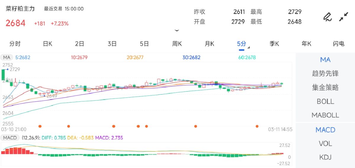 3月11日收盘菜籽油期货资金流出2.26亿元