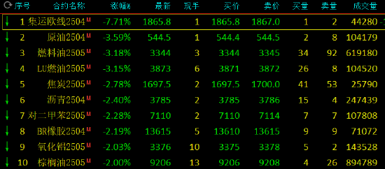 3月12日收盘燃料油期货资金流出1996.41万元