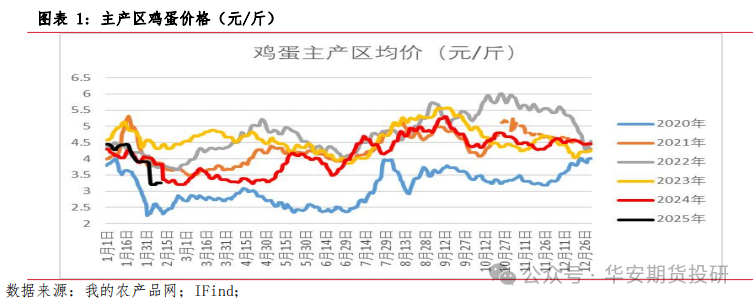 （2025年3月13日）今日鸡蛋期货价格行情最新价格查询