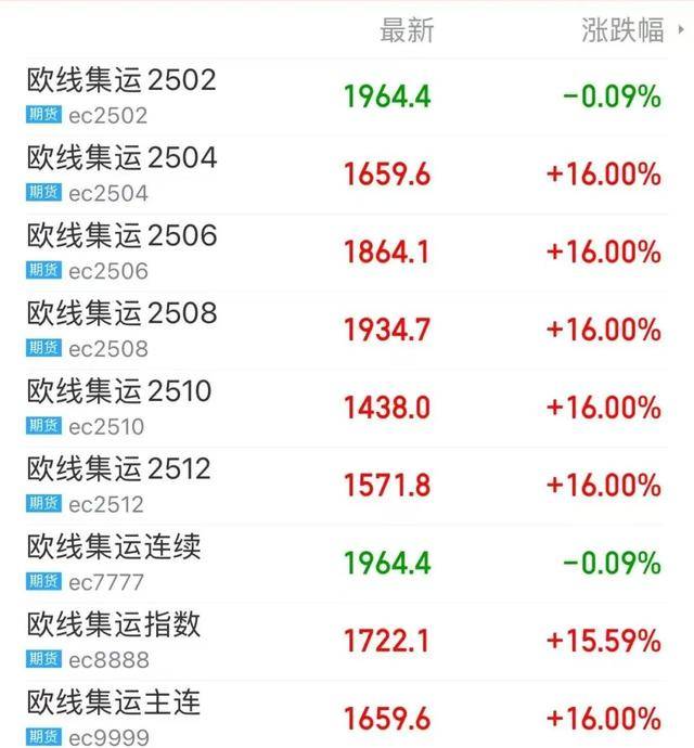 3月13日收盘集运指数（欧线）期货资金流出3.12亿元