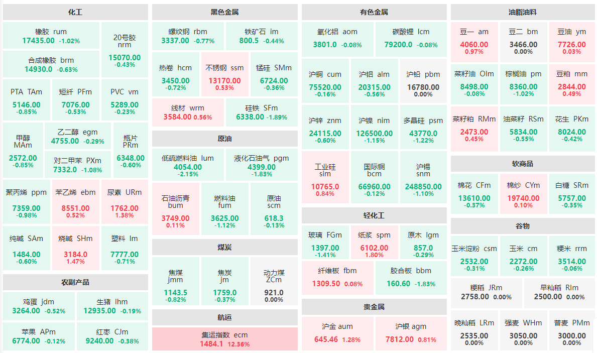 3月13日收盘集运指数（欧线）期货资金流出3.12亿元
