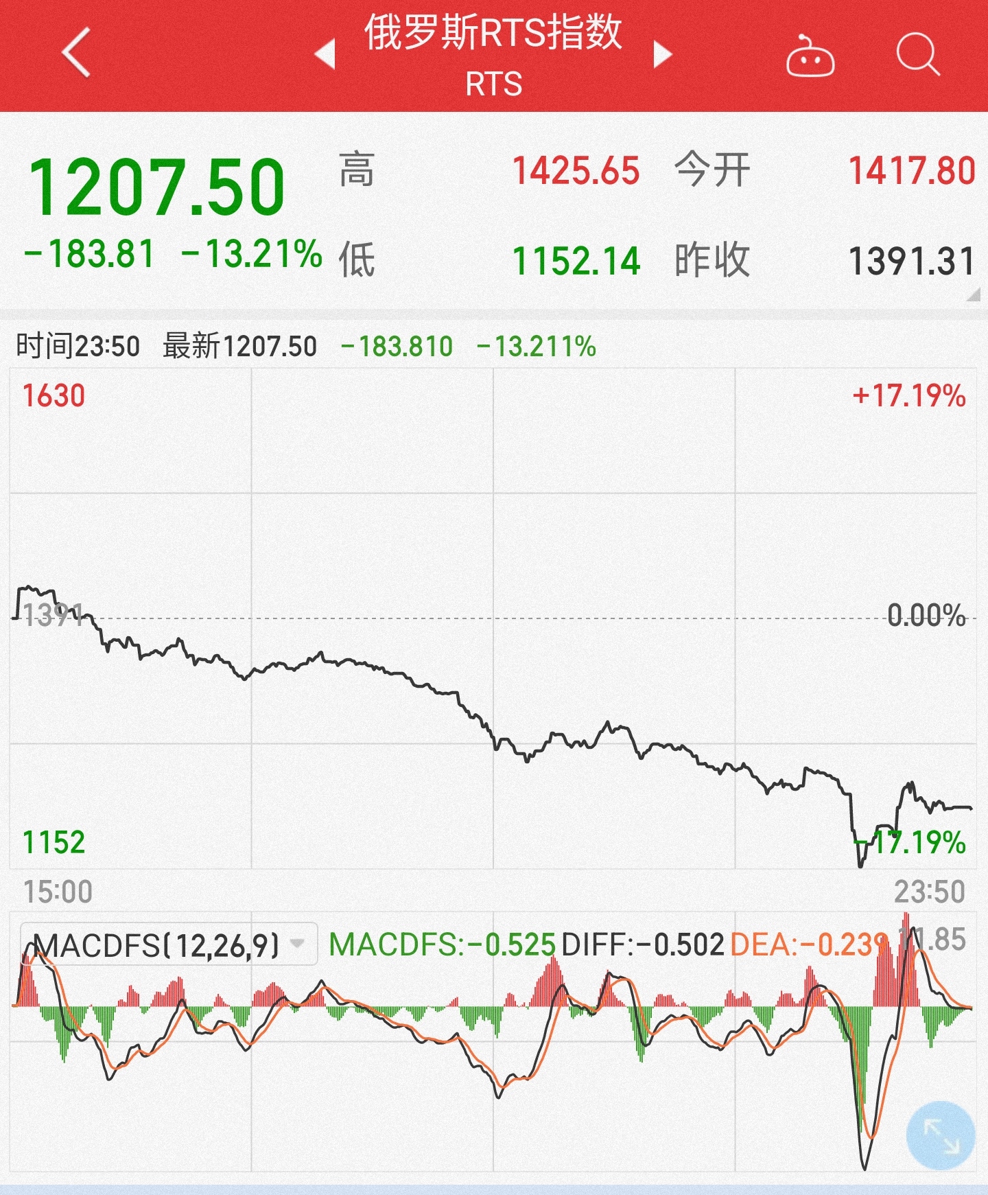 俄乌停火协议拉长了和平协议时间期限 油价趋于稳定