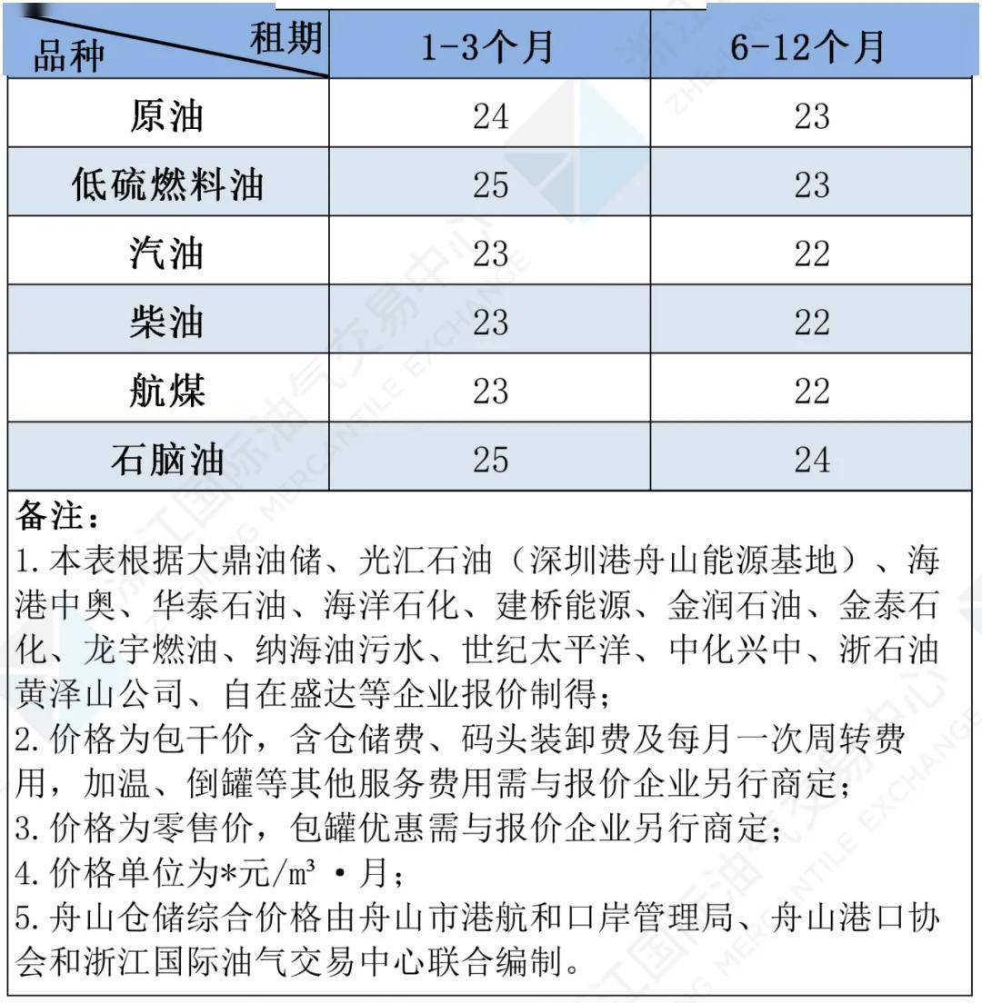 低硫燃料油期货3月13日主力小幅上涨0.85% 收报3570.0元