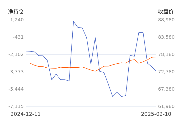 3月13日收盘铁矿石期货持仓较上日减持13620手