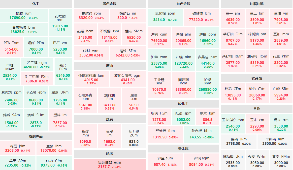 橡胶期货3月13日主力小幅下跌0.67% 收报17075.0元