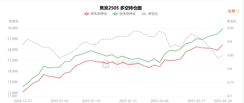 3月13日豆二期货持仓龙虎榜分析：豆二主力处于净多头状态