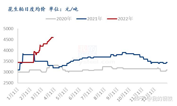 花生：市场价格震荡小涨