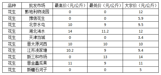 花生：市场价格震荡小涨
