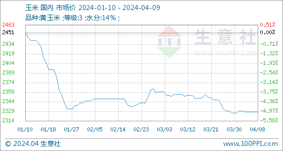 玉米期货3月14日主力小幅上涨0.30% 收报2309.0元