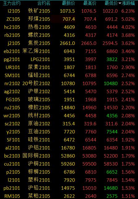 3月14日收盘铁矿石期货资金流入2.17亿元