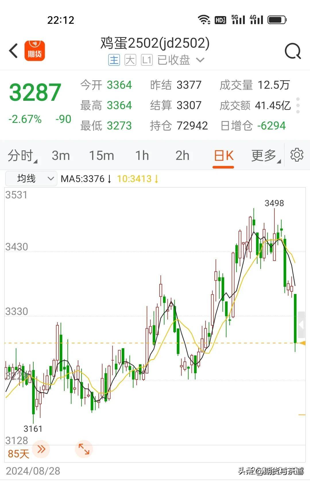 焦炭期货3月14日主力小幅上涨0.03% 收报1642.5元