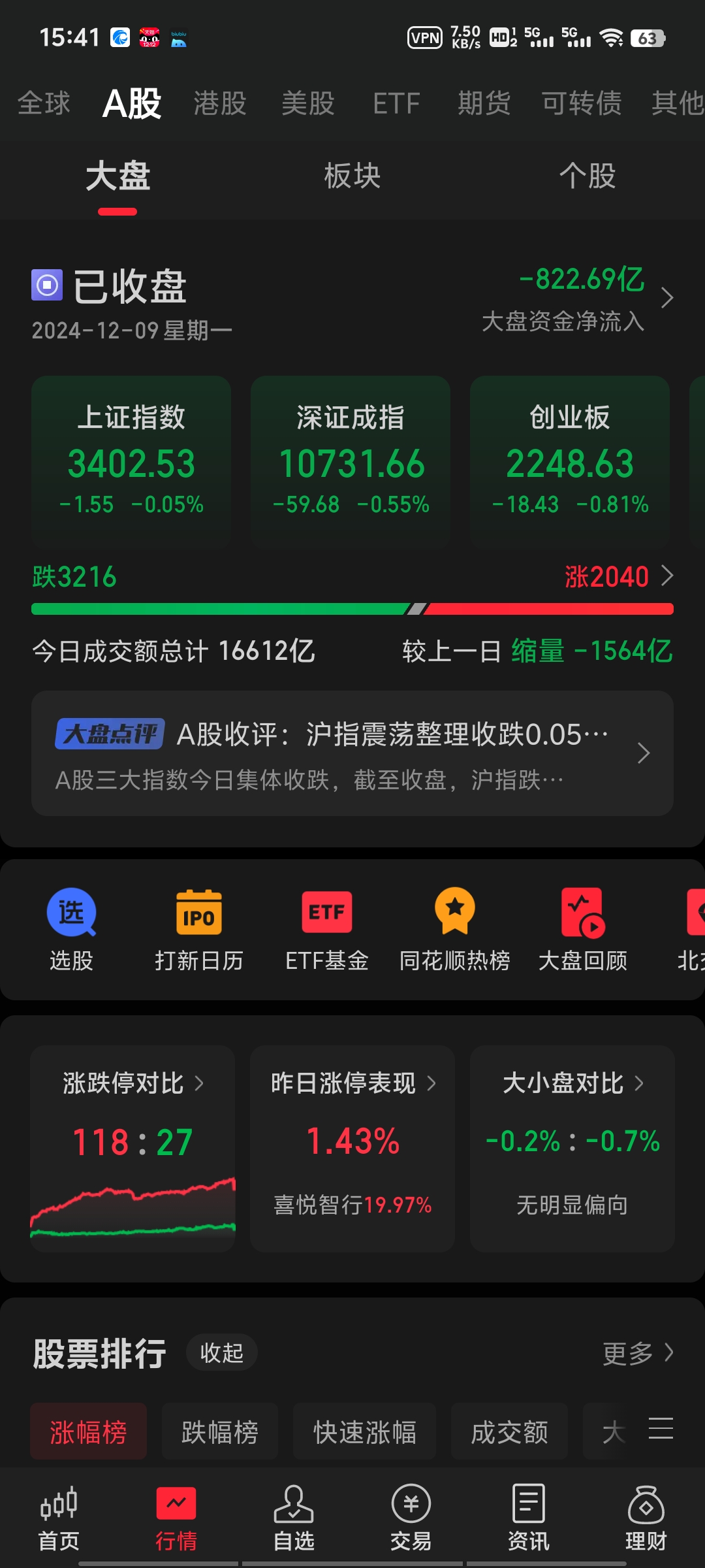 焦炭期货3月14日主力小幅上涨0.03% 收报1642.5元