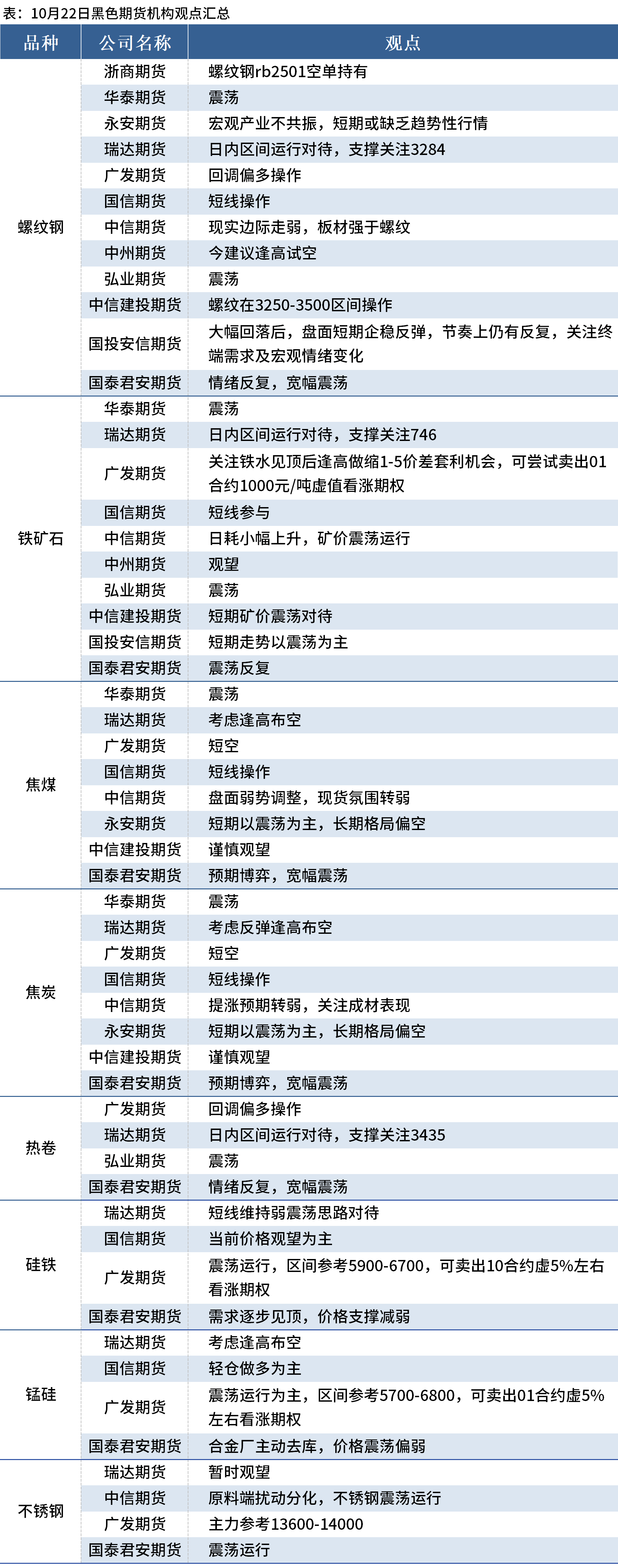 铁矿石期货主力本周K线收阳 本周五大材增产明显