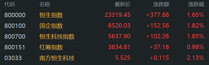 集运指数主力涨幅近2% 也门地缘政治风险加大