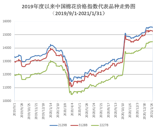 2025年3月17日今日现货棉花价格最新报价多少钱一吨