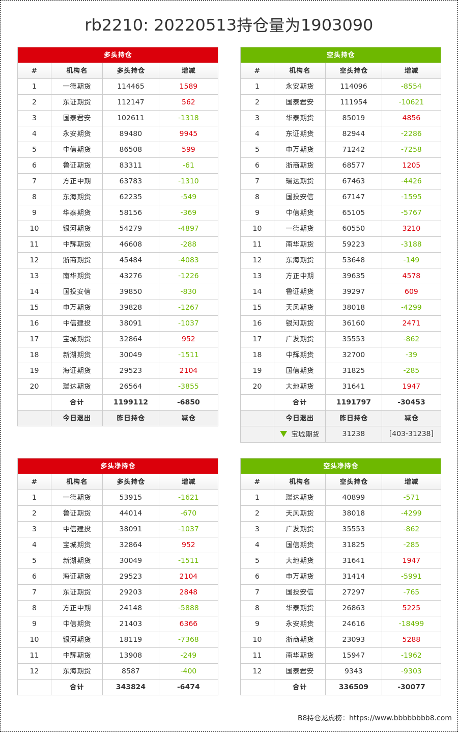3月17日液化石油气期货持仓龙虎榜分析：多方离场情绪强于空方