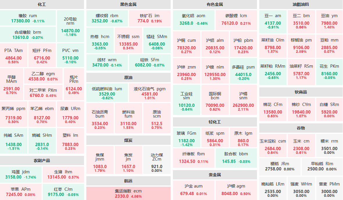 3月18日收盘集运指数（欧线）期货资金流出3858.25万元