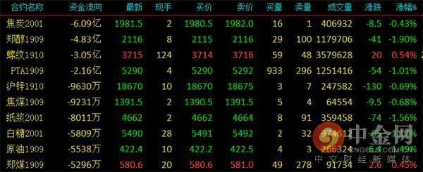 3月18日收盘液化石油气期货资金流入8009.35万元
