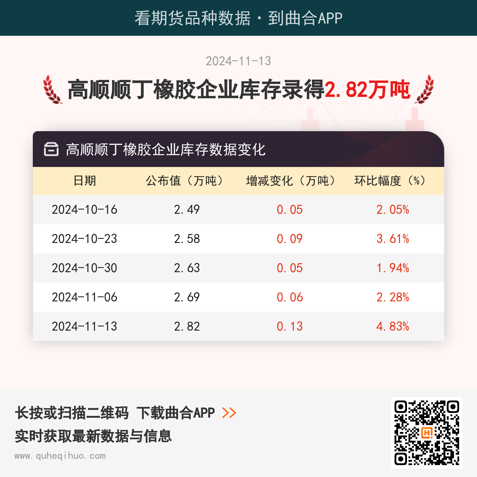 橡胶期货3月18日主力小幅下跌0.12% 收报16965.0元