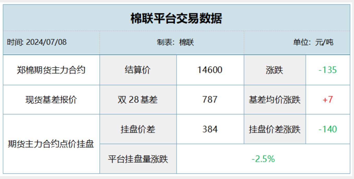 3月18日收盘棉花期货持仓较上日增持1790手