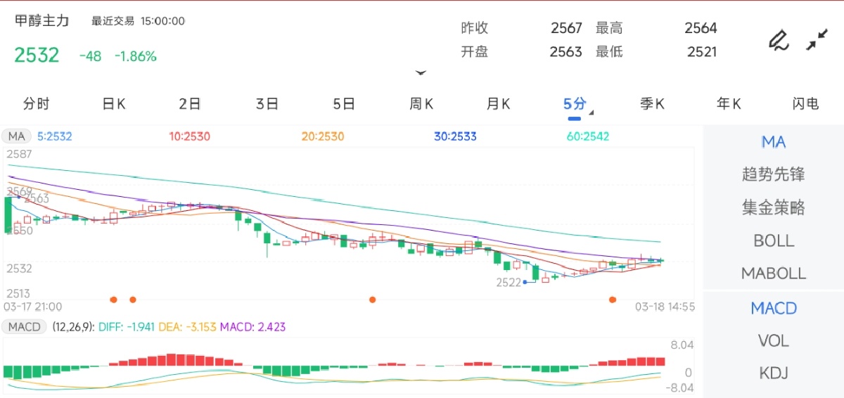 3月18日收盘玉米期货资金流入2388.94万元